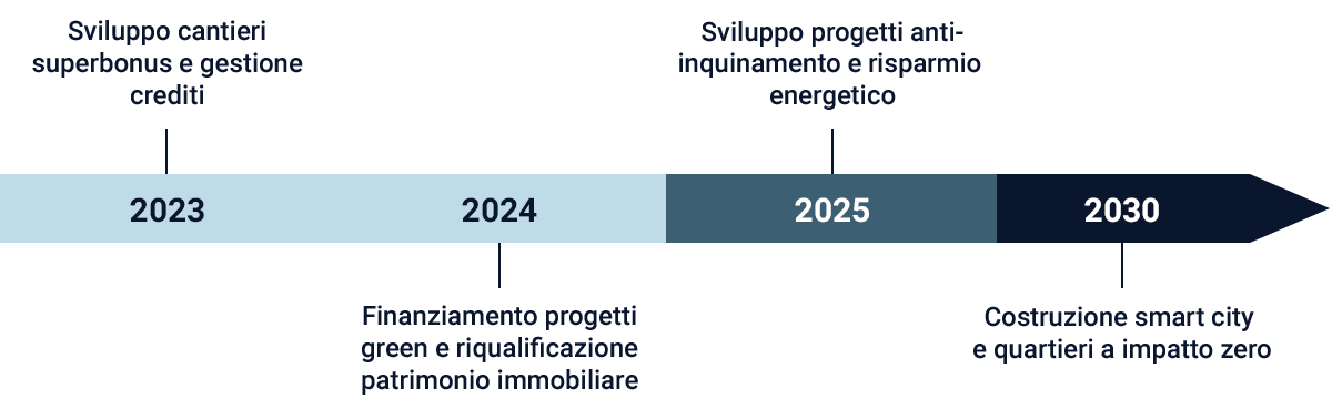 Fenix Management : le nostre pietre miliari